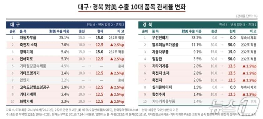 본문 이미지 - 대구·경북 대미 수출 10대 품목 관세율 변화.(무역협회 대구경북본부 제공, 재판매 및 DB 금지)