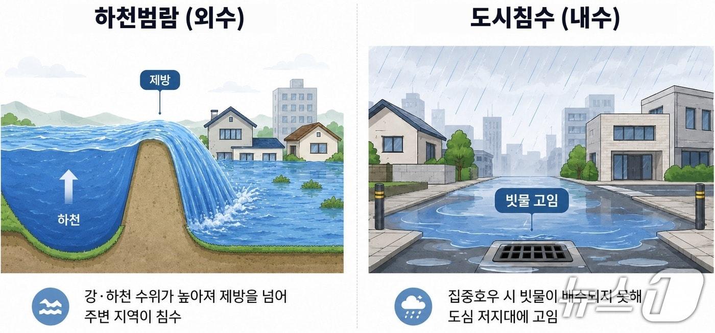 본문 이미지 - 하천범람과 도시침수의 개념도.(경기연구원 제공. 재판매 및 DB금지)