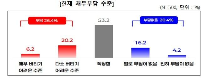 본문 이미지 - 중소기업·소상공인 금융비용 부담 실태조사 (중소기업중앙회 제공)