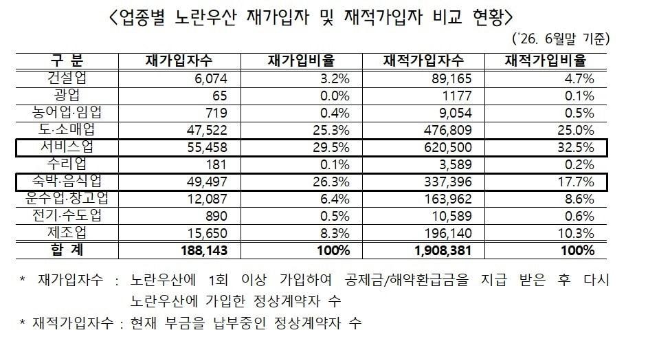 본문 이미지 - 노란우산 재가입자 및 재적가입자 비교 현황. (중기중앙회 제공)