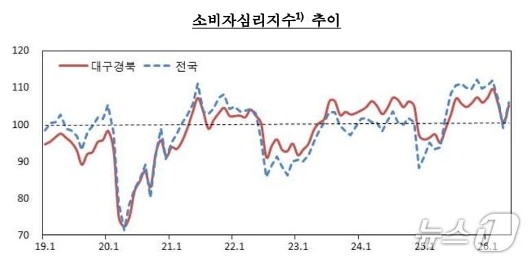 본문 이미지 - 대구·경북 소비자심리지수.(한국은행 대구경북본부 제공. 재판매 및 DB 금지)