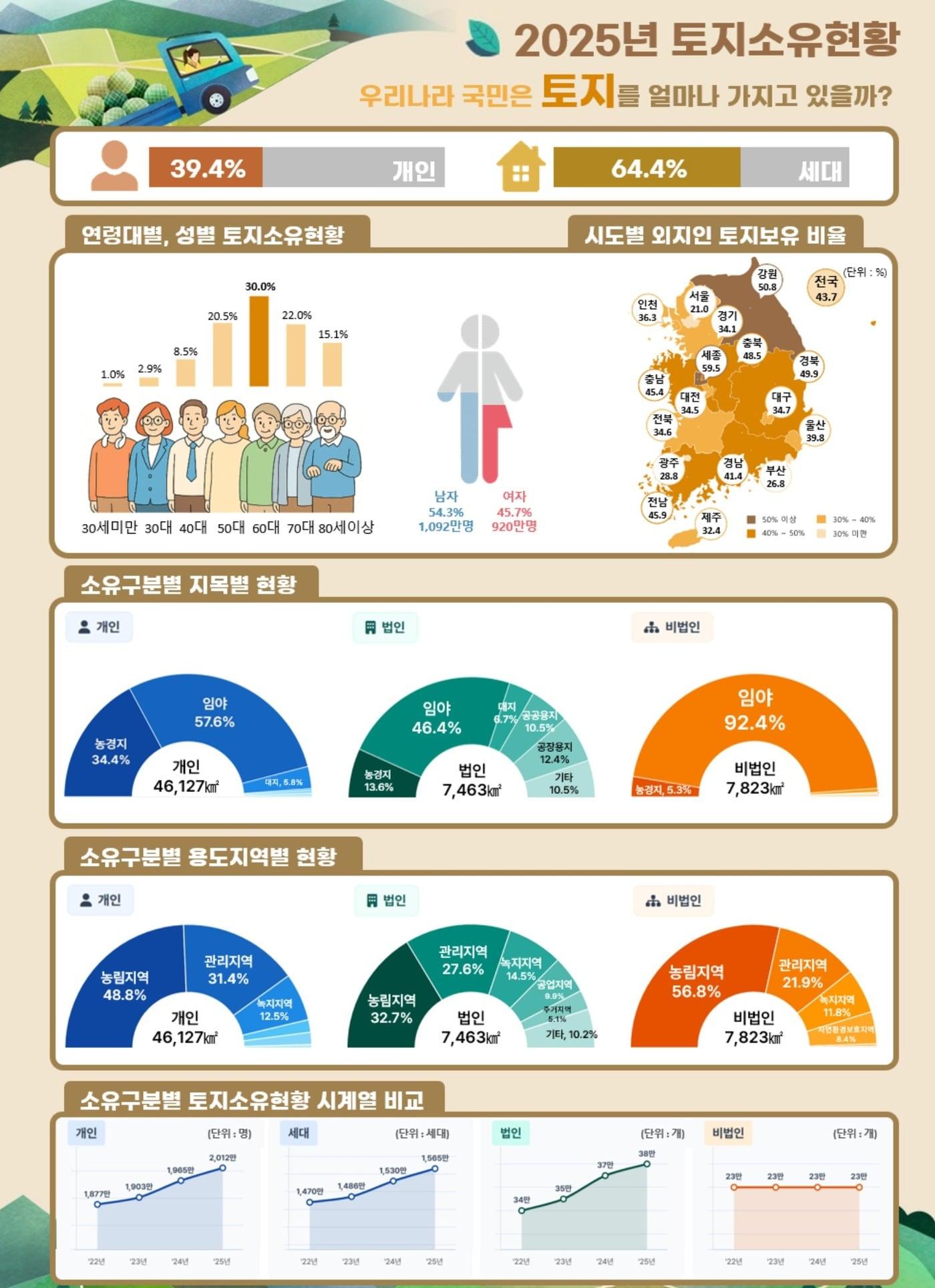 본문 이미지 - 토지소유현황 인포그래픽.(국토부 제공) / 뉴스1 ⓒ News1