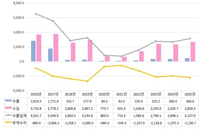 본문 이미지 - 최근 10년 북한의 연도별 수출입 추이. 단위는 100만 달러. (대한무역투자진흥공사 제공. 재판매 및 DB금지) 2026.7.28 /뉴스1