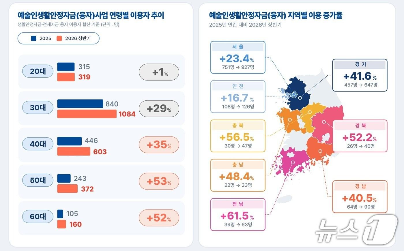 본문 이미지 - 한국예술인복지재단은 예술인생활안정자금(융자)으로 올해 상반기 2596명에게 232억원을 지원했다고 29일 밝혔다. 지난해 연간 지원액 180억원을 반년 만에 넘어섰다.