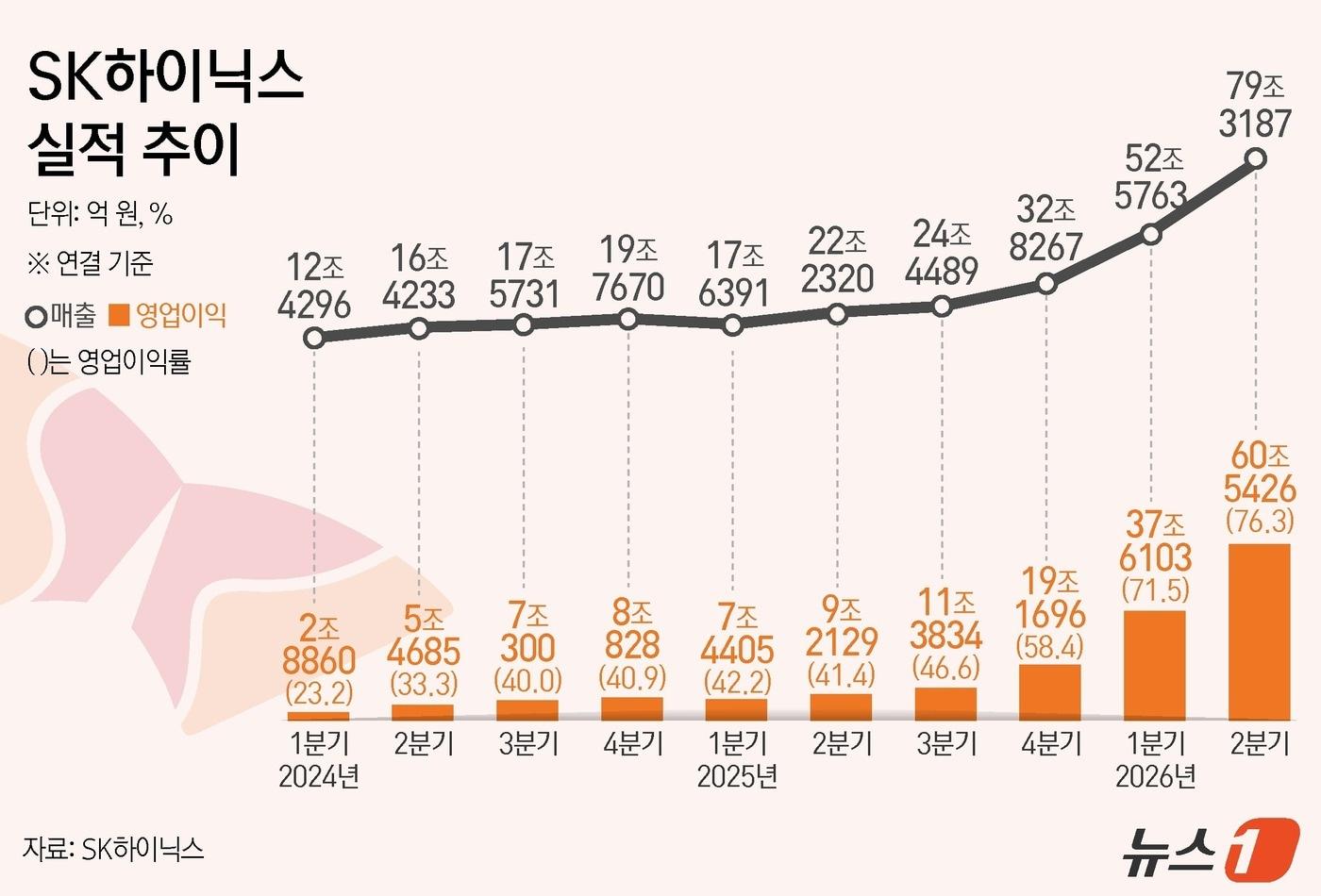 본문 이미지 - SK하이닉스(000660)가 올해 2분기 연결 기준 영업이익 60조 5426억 원이라고 공시했다. 이는 전년 동기 대비 557.2% 증가한 규모다. 같은 기간 매출액은 256.8%% 늘어난 79조 3187억 원이다. 당기순이익은 93조 9226억 원으로 1242.5% 증가했다. 영업이익률은 76.33%에 달한다. ⓒ 뉴스1 양혜림 디자이너