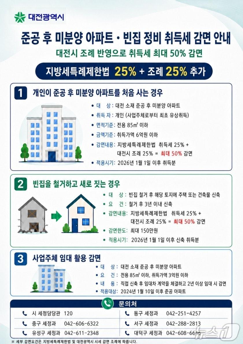 본문 이미지 - 대전시가 준공 후 미분양 아파트와 빈집 정비에 대한 취득세 감면을 확대한다. (시 제공) / 뉴스1