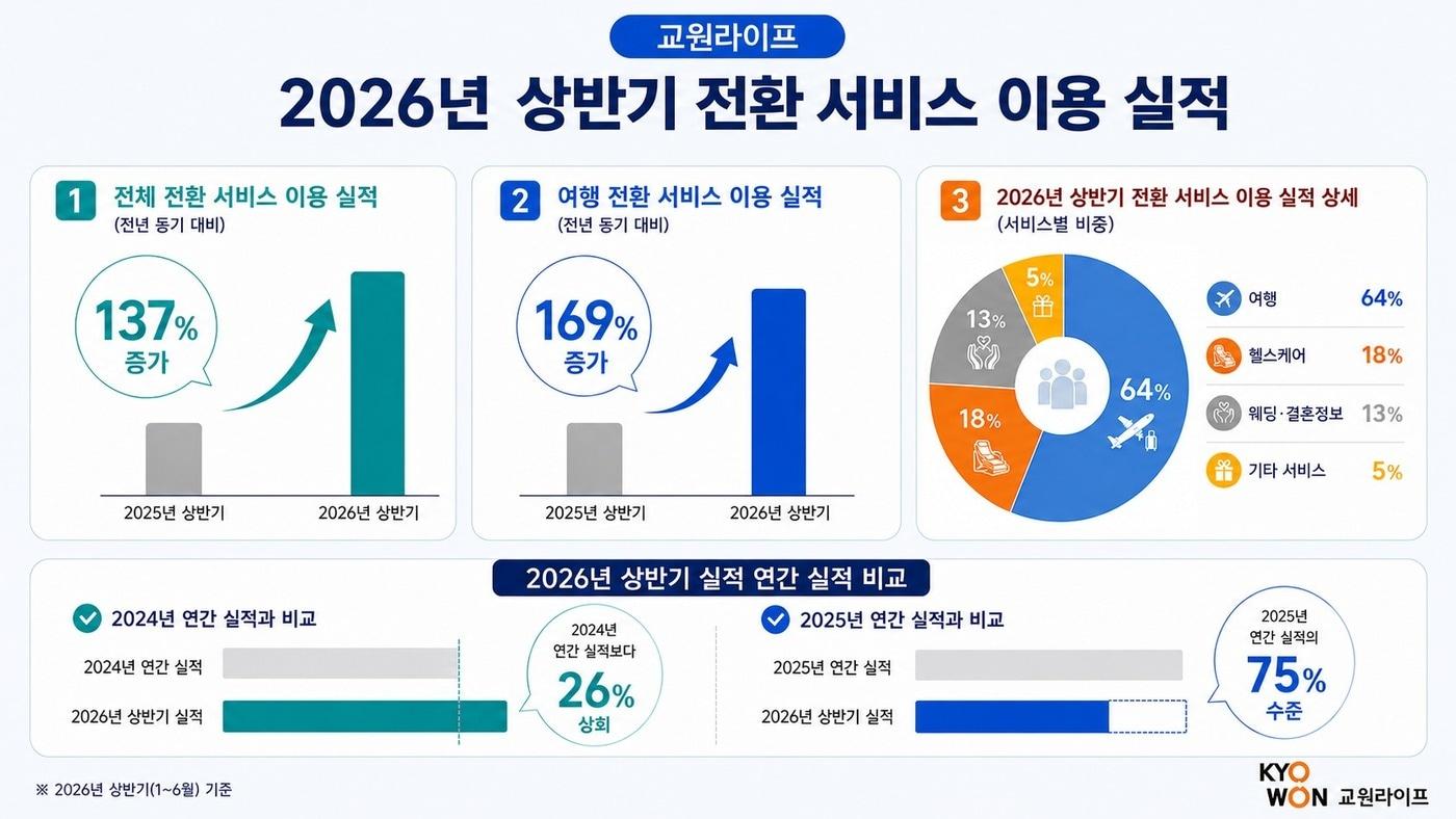 본문 이미지 - 교원라이프의 상반기 전환서비스 이용 실적이 전년 동기 대비 137% 증가했다. (교원라이프 제공)
