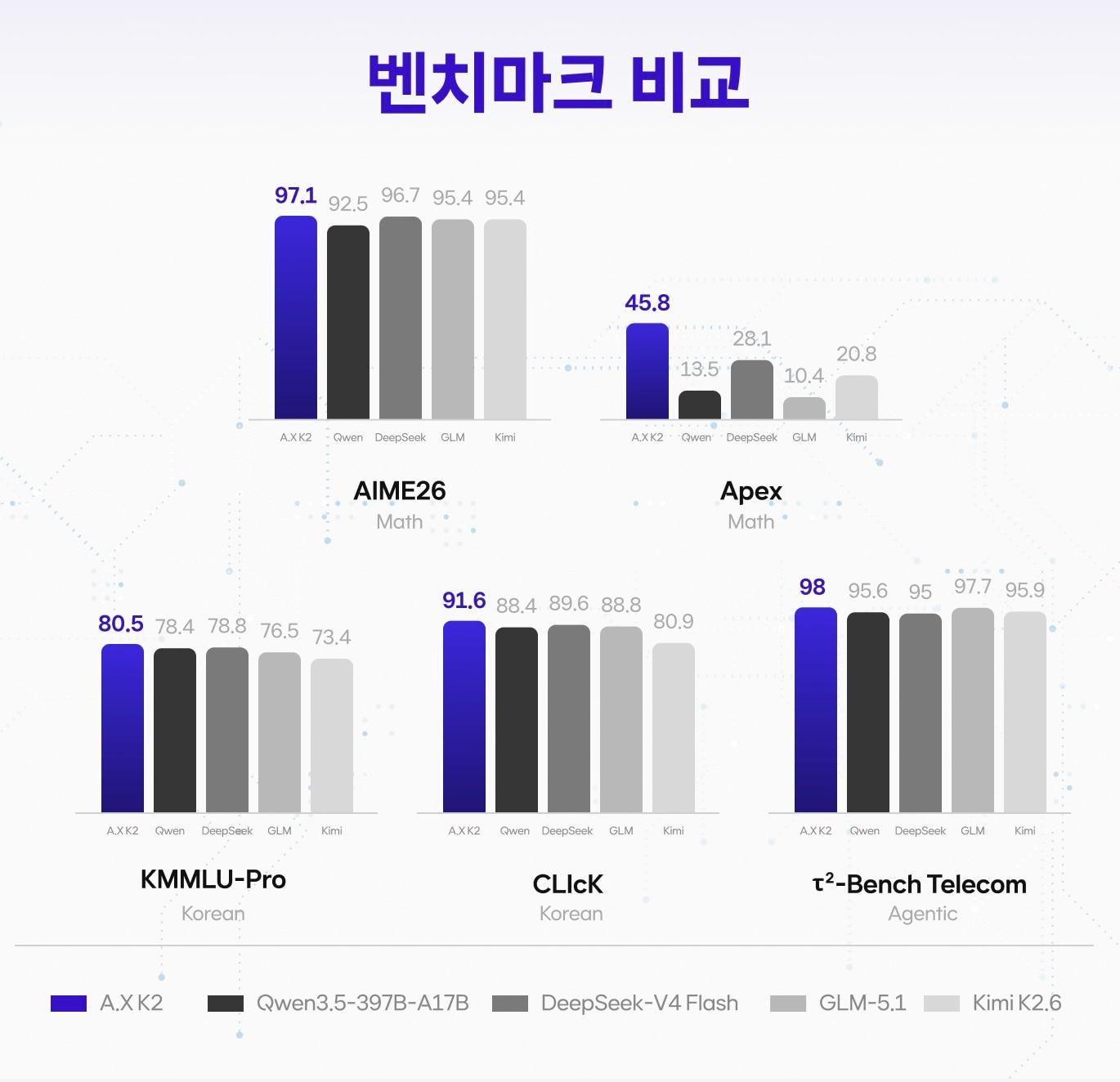 본문 이미지 - A.X K2와 동급 모델 벤치마크 비교 (SK텔레콤 제공)