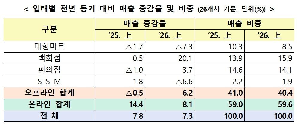 본문 이미지 - 업태별 전년 동기 대비 매출 증감율 및 비중(산업통상부 제공. 재판매 및 DB금지) 2027.7.29 /뉴스1