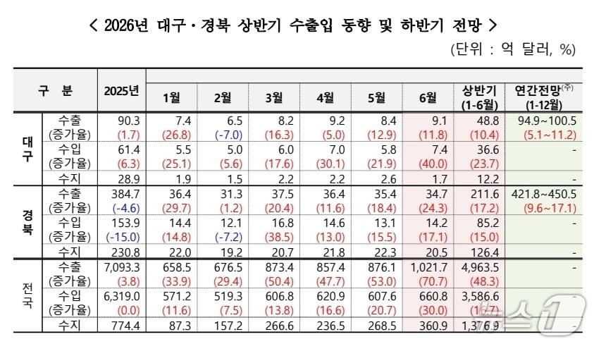 본문 이미지 - 2026년 대구·경북 상반기 수출입 현황 및 하반기 전망.(무역협회 대구경북본부 제공)