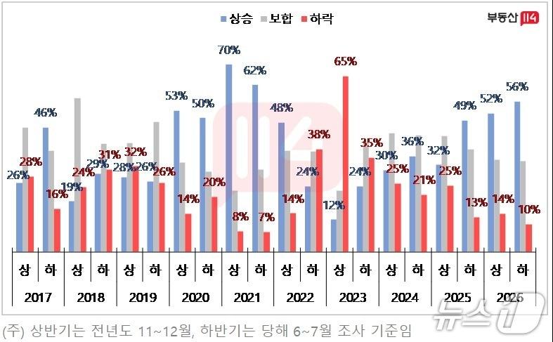 본문 이미지 - 부동산114가 지난 13일부터 22일까지 전국 1602명을 대상으로 온라인 설문조사를 한 결과 응답자 56%가 주택 매매 가격이 상승한다고 내다봤다. 그래프는 2017~2026년 주택 매매 가격 전망 조사(부동상114 제공)