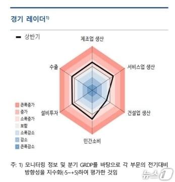본문 이미지 - 2026년 상반기 경기 레이더.(한국은행 대구경북본부 제공. 재판매 및 DB 금지)