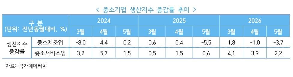 본문 이미지 - KOSI 중소기업 동향 2026년 7월호 (중소벤처기업연구원 제공)