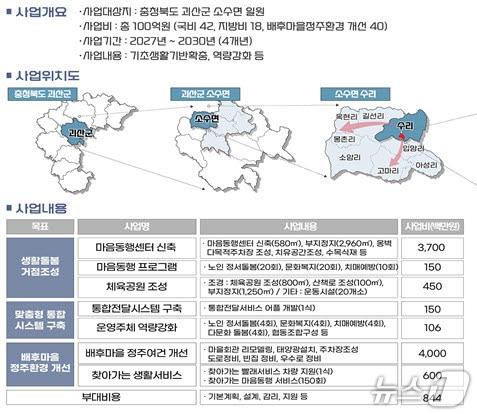 본문 이미지 - 괴산 소수 기초생활거점조성사업 개념도.(괴산군 제공. 재판매 및 DB금지)/뉴스1