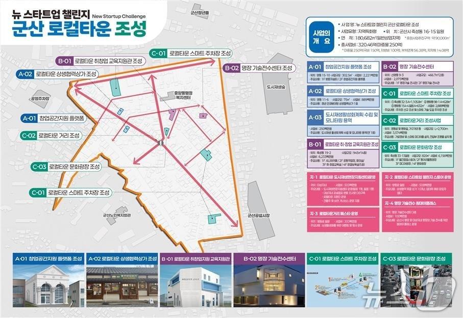 본문 이미지 - 전북 군산시 중앙동 중심 '지역특화재생' 도시재생 공모사업 계획안.(전북도 제공. 재판매 및 DB금지)/뉴스1 