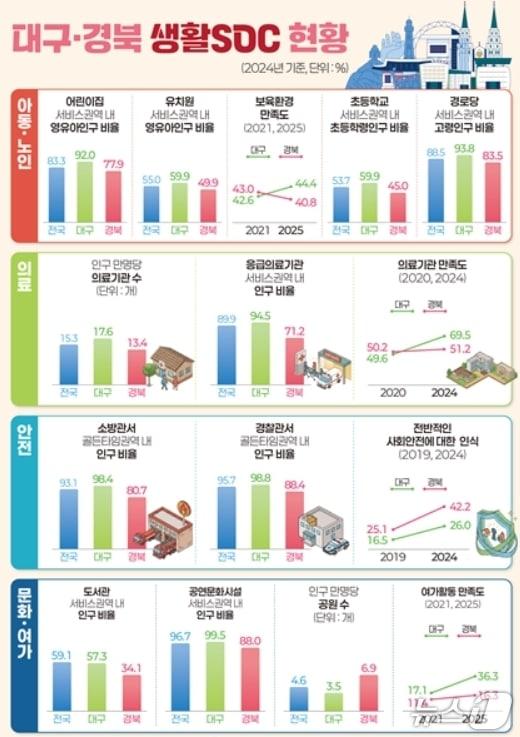 본문 이미지 - 대구·경북 생활SOC 현황.(동북지방데이터청 제공, 재판매 및 DB 금지)