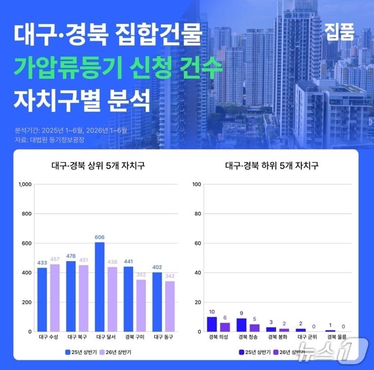 본문 이미지 - 대구·경북 집합건물 가압류등기 신청 건수 분석.(집품 제공, 재판매 및 DB 금지)