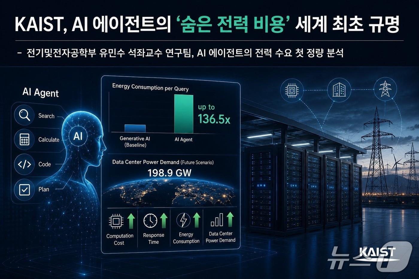 본문 이미지 - AI 에이전트의 숨은 전력 비용 연구(AI 생성 이미지·KAIST 제공) /뉴스1