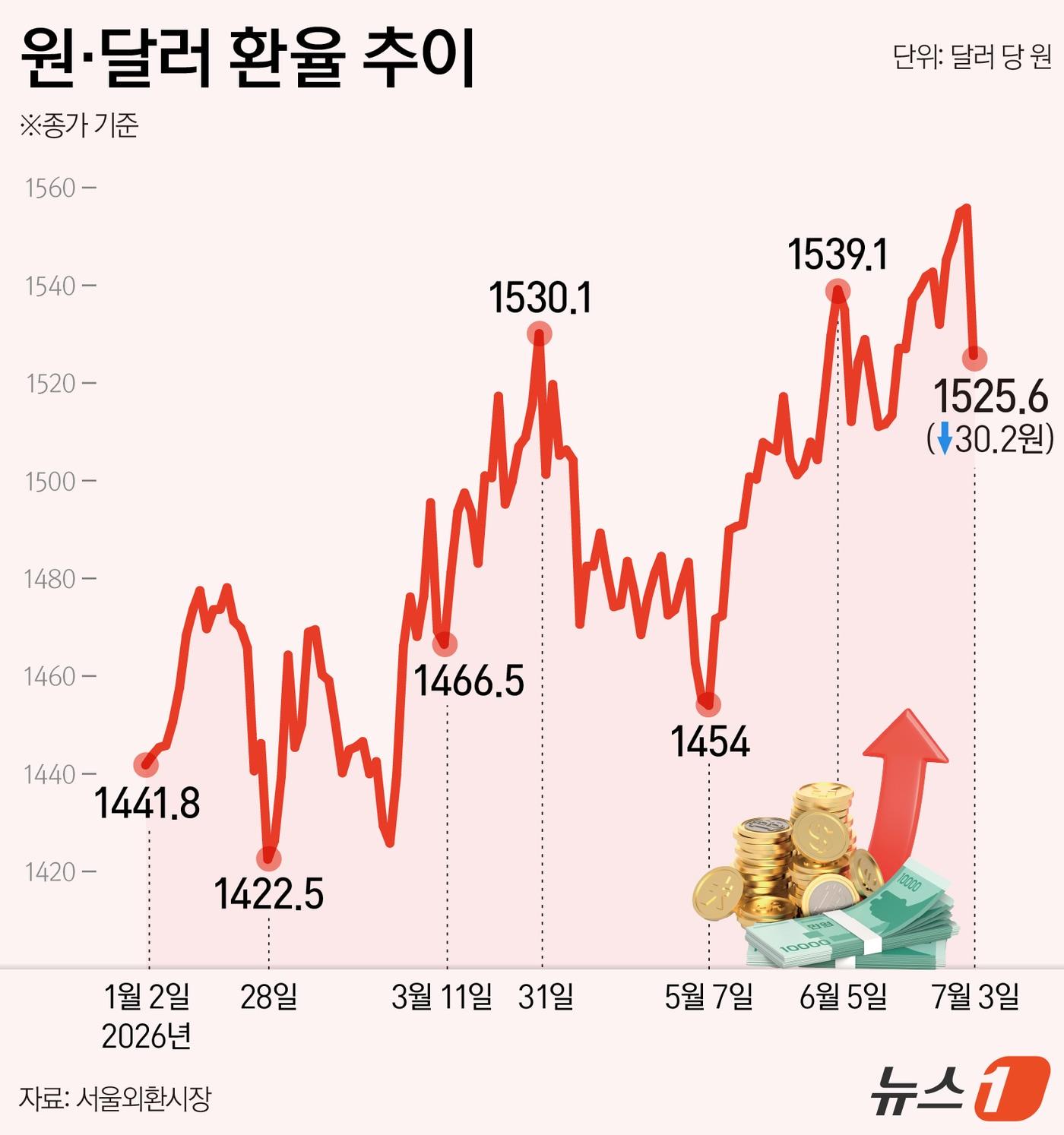 본문 이미지 - 서울외환시장에서 달러·원 환율은 전일 오후 3시 30분 주간종가 대비 30.20원 내린 1525.60원을 기록했다. ⓒ 뉴스1 김지영 디자이너