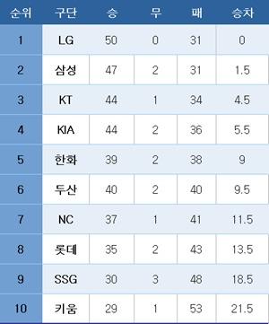 본문 이미지 - 프로야구 중간 순위