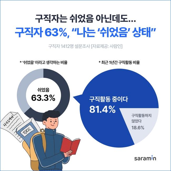 본문 이미지 - 사람인이 구직자의 '쉬었음 상태' 인식 조사 결과를 발표했다. (사람인 제공)