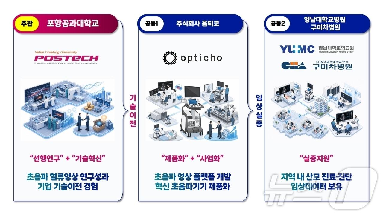본문 이미지 - 경북도는 30일 보건복지부의 ‘지역의료혁신 연구개발사업’에 선정돼 국비 31억5000만원을 확보했다. /뉴스1