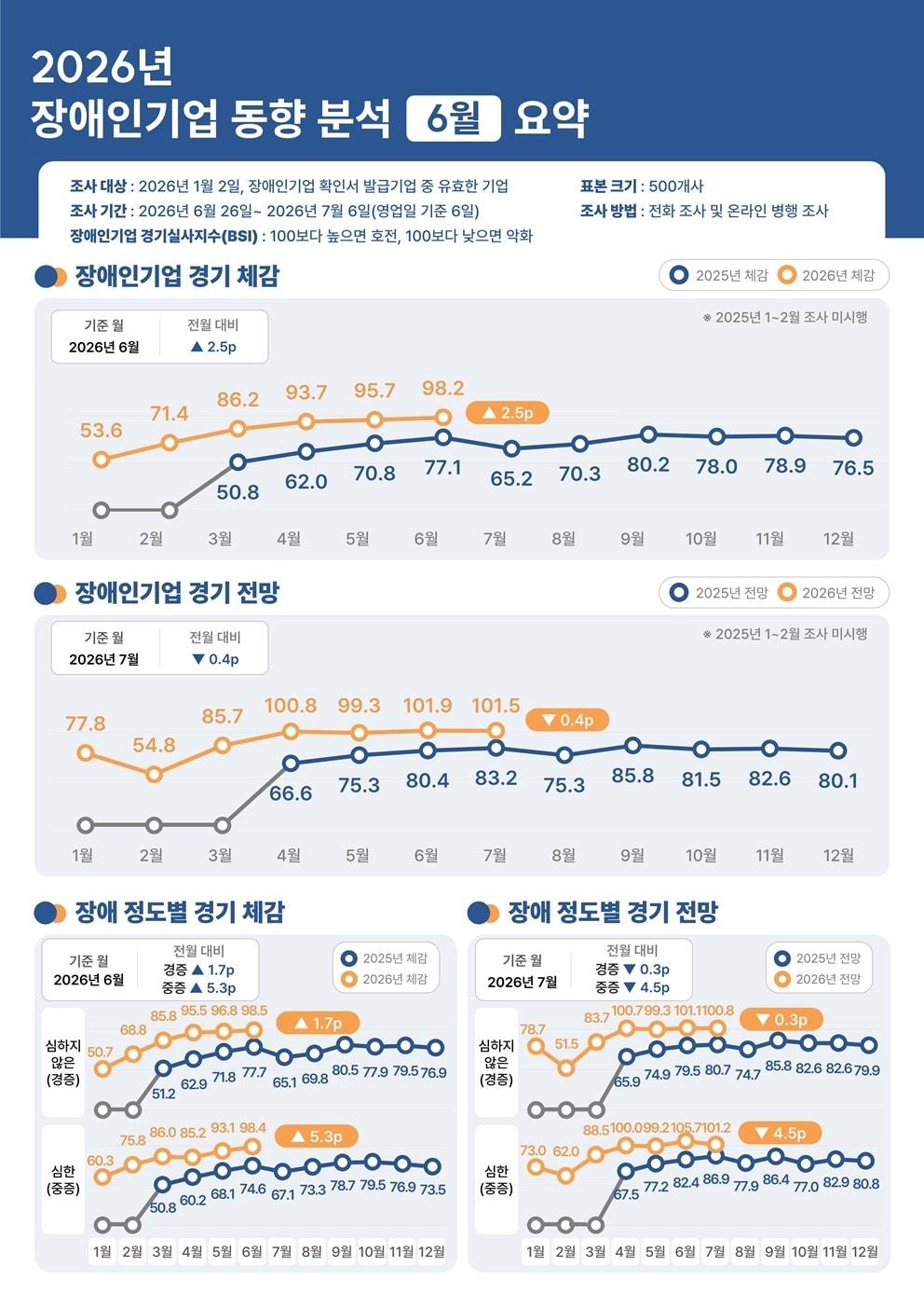 본문 이미지 - 6월 장애인기업 동향 조사 (장애인기업종합지원센터 제공)
