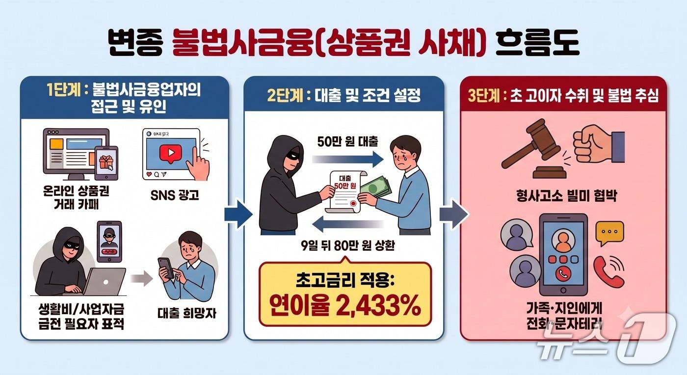 본문 이미지 - 상품권 사채 흐름도