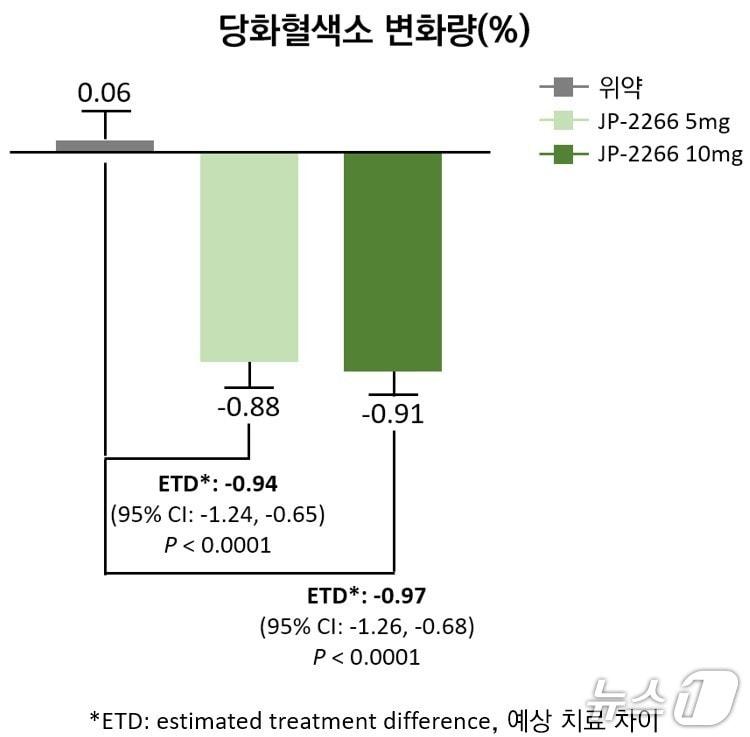 본문 이미지 - 제일약품은 자체 개발 중인 제2형 당뇨병 치료제 'JP-2266'의 임상 2상 결과를 담은 논문을 국제학술지에 게재했다 (제일약품 제공)