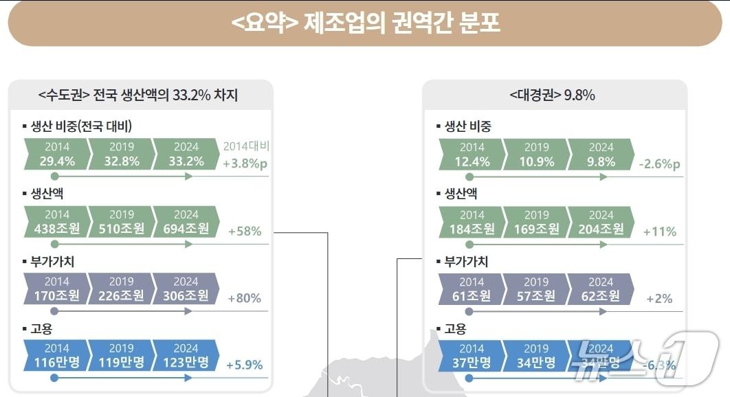 본문 이미지 - 제조업 권역간 분포.(한국은행 제공, 재판매 및 DB 금지)