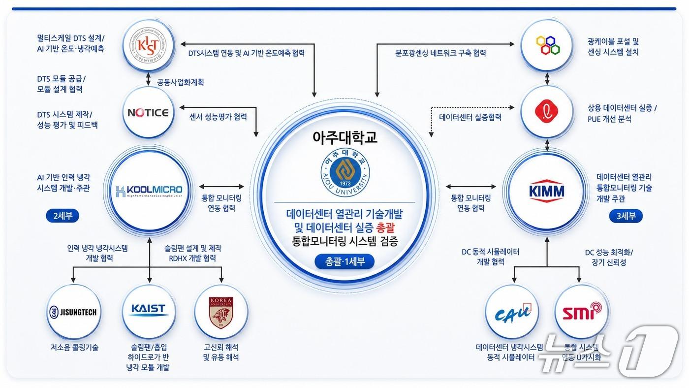 본문 이미지 -  데이터센터 탄소중립을 위한 열관리 기술개발 사업 체계. (아주대 제공. 재판매 및 DB 금지) 2026.7.30/뉴스1