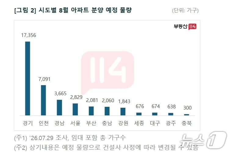 본문 이미지 - 시·도별 8월 아파트 분양 예정 물량(부동산 R114 제공. 재판매 및 DB 금지)