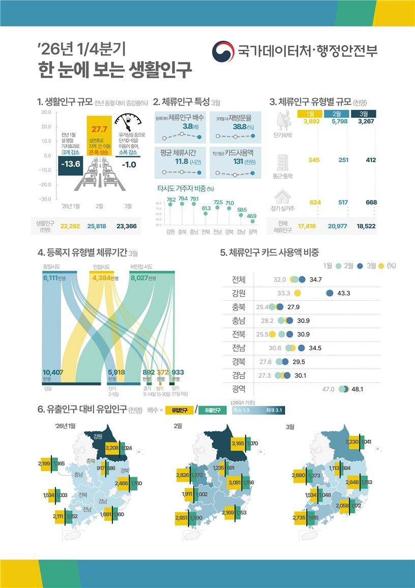 본문 이미지 - (국가데이터처 제공)