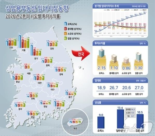 본문 이미지 - 2분기 상업용부동산 임대동향.(한국부동산원 제공. 재판매 및 DB 금지)
