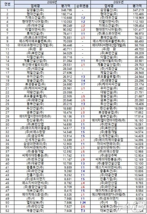 본문 이미지 - 시공능력평가 상위 50개사 현황.(국토교통부 제공, 재판매 및 DB 금지)