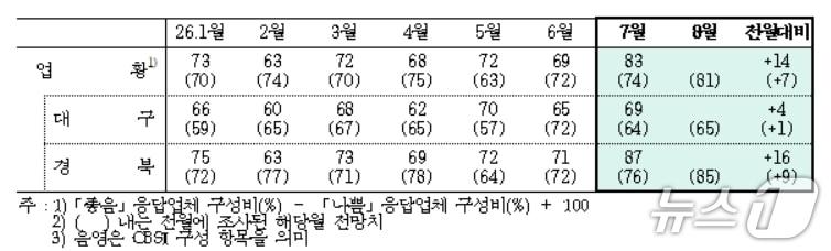 본문 이미지 - 7월 대구·경북 제조업 업황BSI.(한국은행 대구경북본부 제공. 재판매 및 DB 금지)