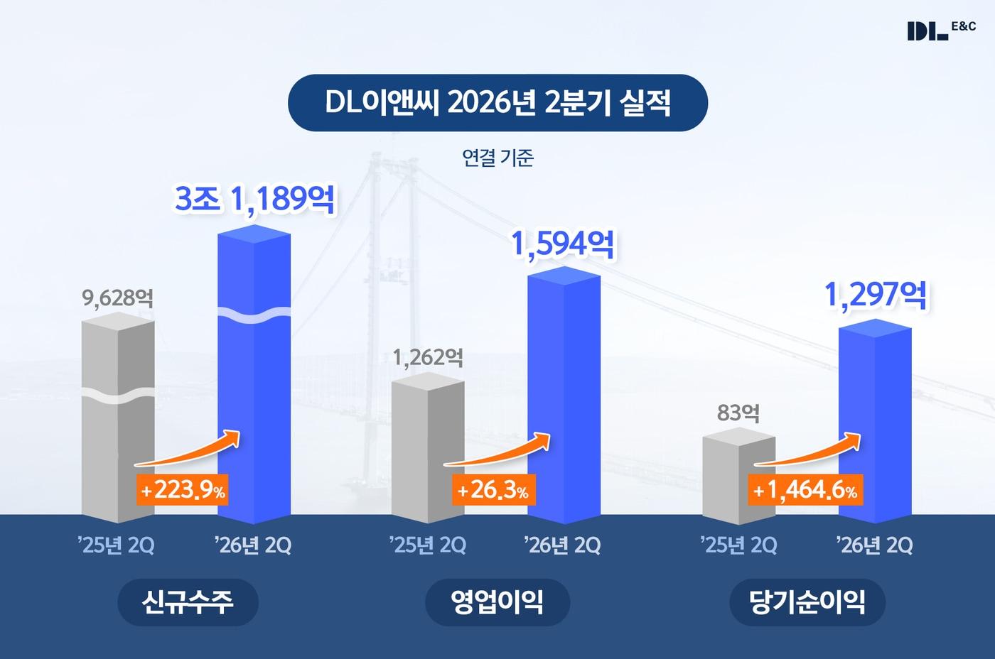 본문 이미지 - (DL이앤씨 제공) / 뉴스1 ⓒ News1