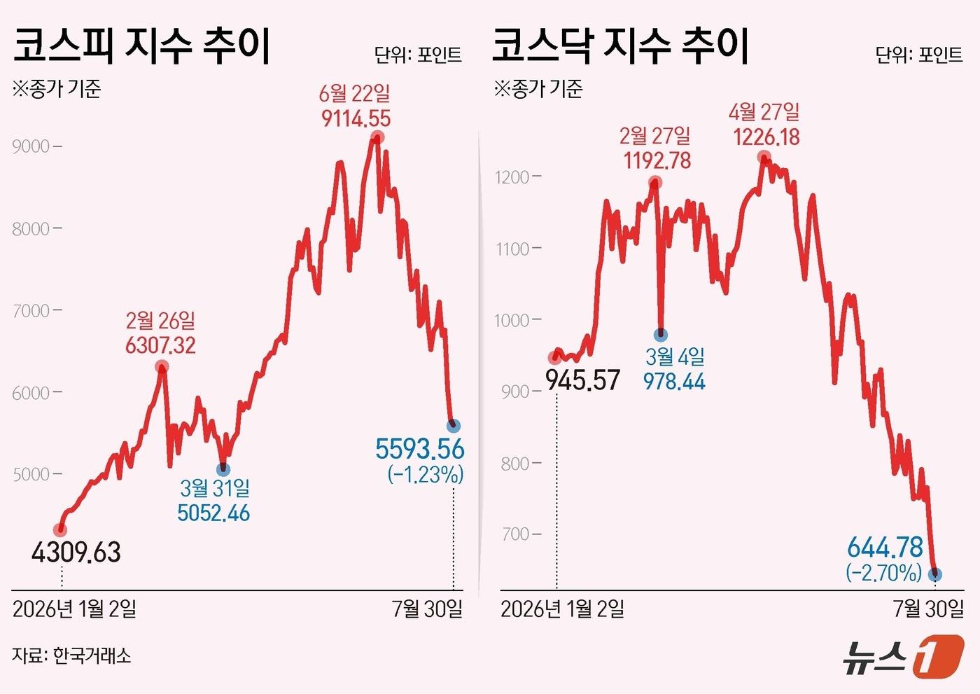 본문 이미지 - 30일 코스피는 전일 종가와 비교해 69.68포인트(p)(1.23%) 하락한 5593.56로 거래를 마쳤다. 코스닥은 전일 대비 17.90포인트(p)(2.70%) 하락한 644.78로 마감했다. ⓒ 뉴스1 양혜림 디자이너