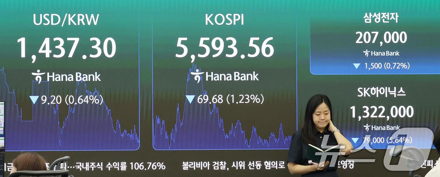 본문 이미지 - 30일 서울 중구 하나은행 딜링룸 전광판에 코스피 지수가 전일 종가와 비교해 69.68포인트(p)(1.23%) 하락한 5593.56을 나타내고 있다. 코스닥은 전일 대비17.90포인트(p)(2.70%) 하락한 644.78로 마감했다. 2026.7.30 ⓒ 뉴스1 임세영 기자