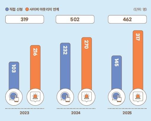 본문 이미지 -  디포유스 3년간 지원 현황(성평등부 제공)