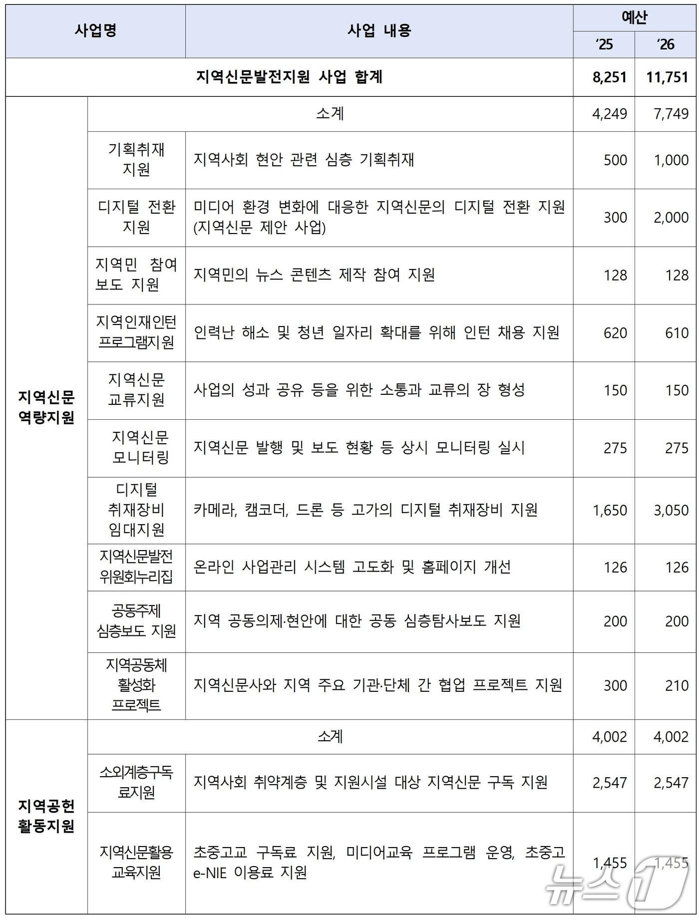 본문 이미지 - 지역신문발전기금 사업 현황