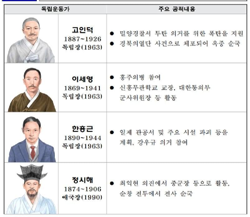 본문 이미지 - 2026년 8월의 독립운동가.(국가보훈부 제공)