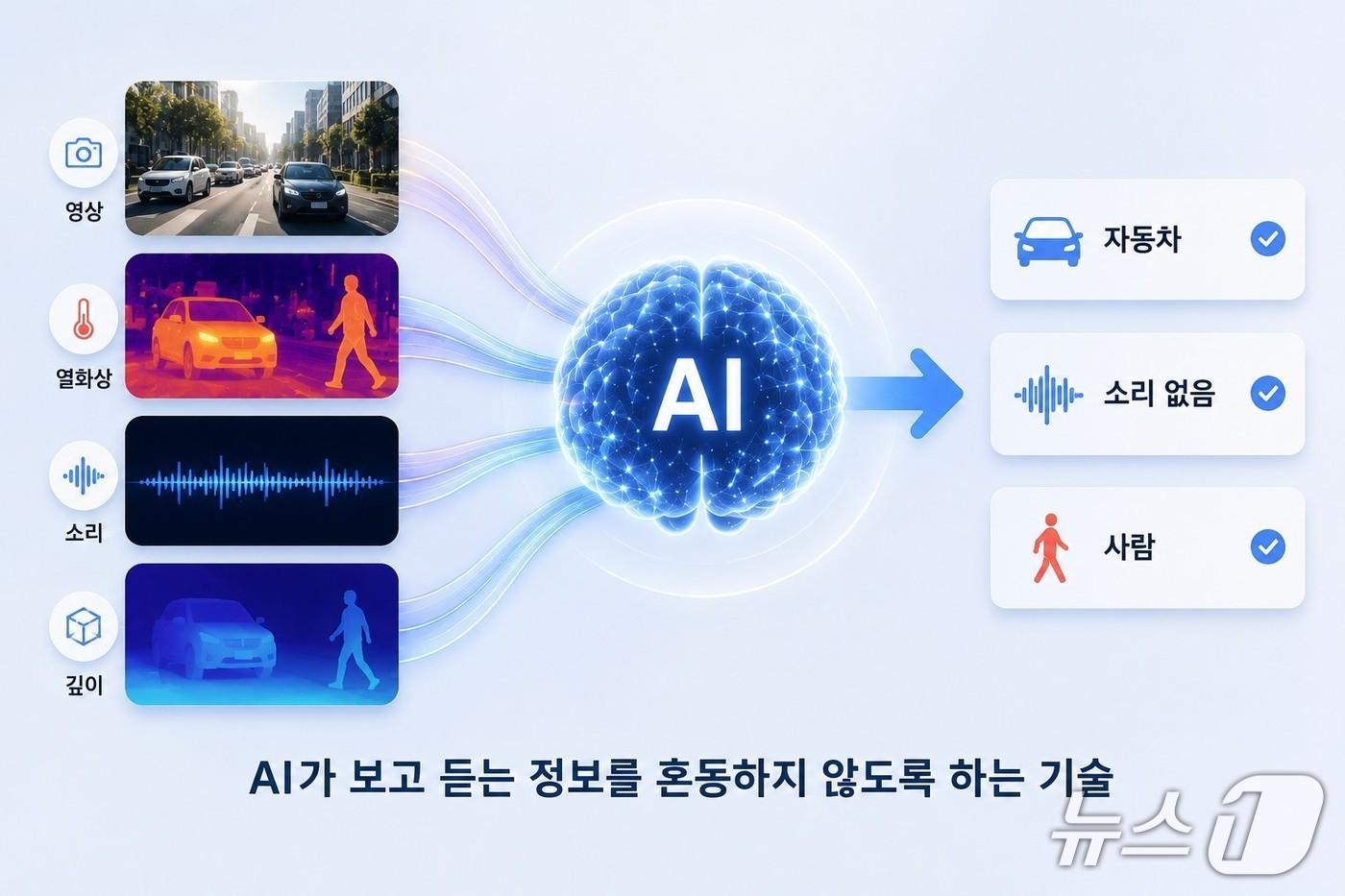 본문 이미지 - 멀티모달 AI 감각 혼선 억제 기술 연구(AI 생성 이미지·KAIST 제공) /뉴스1