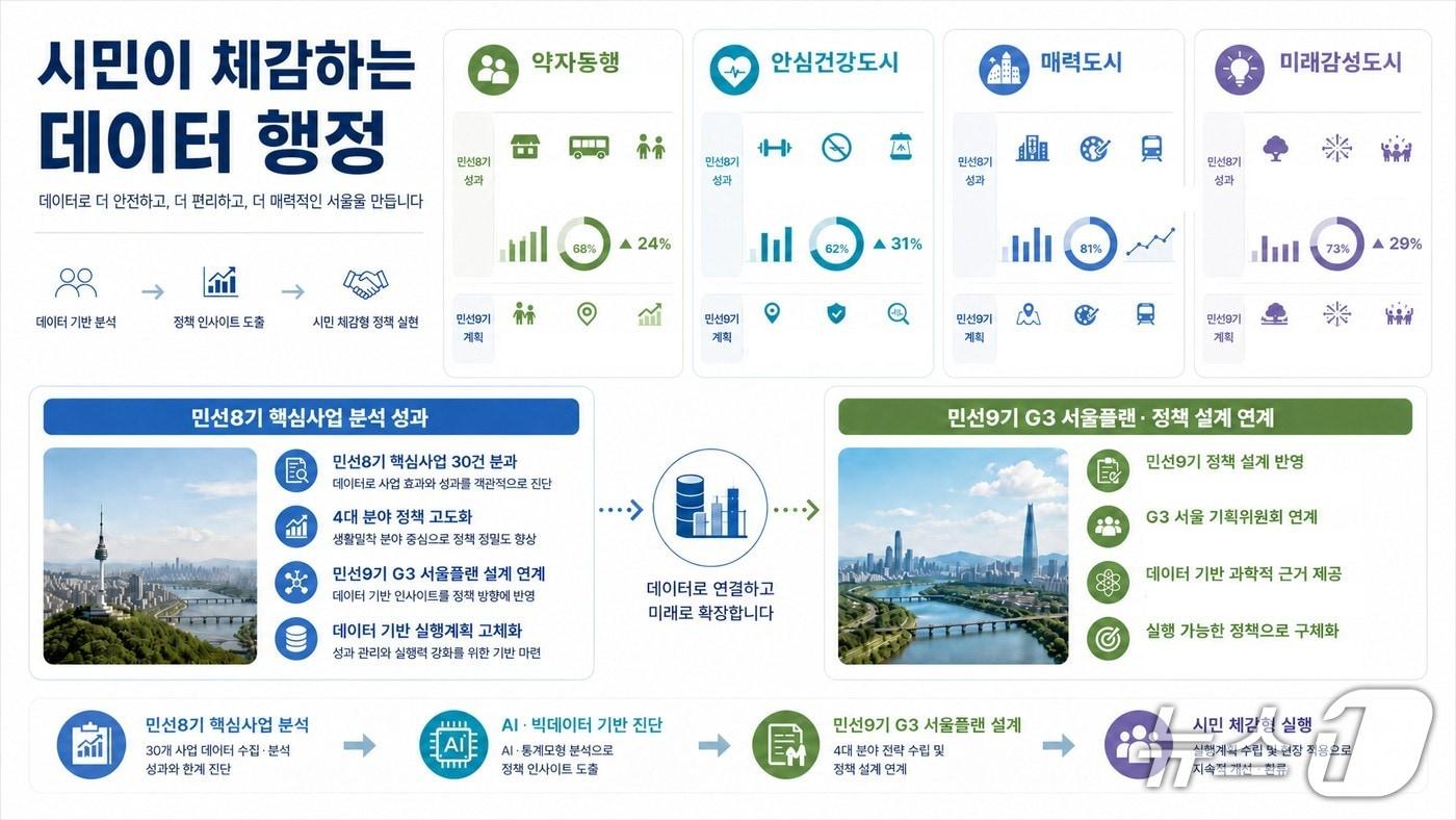 본문 이미지 - 서울시 AI 데이터기반 예측행정 관련 설명 이미지(서울시 제공)