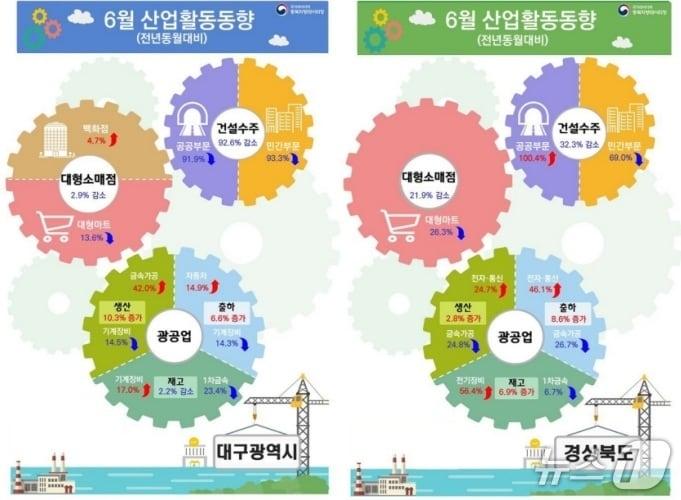 본문 이미지 - 6월 대구·경북의 산업활동 동향.(동북지방데이터청 제공. 재판매 및 DB 금지)