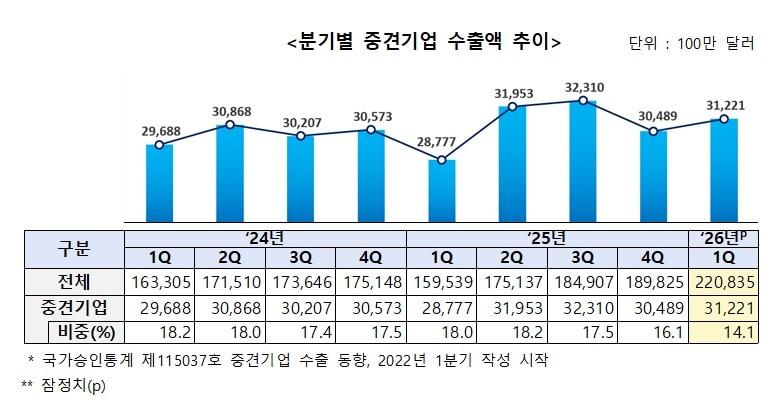 본문 이미지 - 1분기 중견기업 수출액 추이(한국중견기업연합회 제공)
