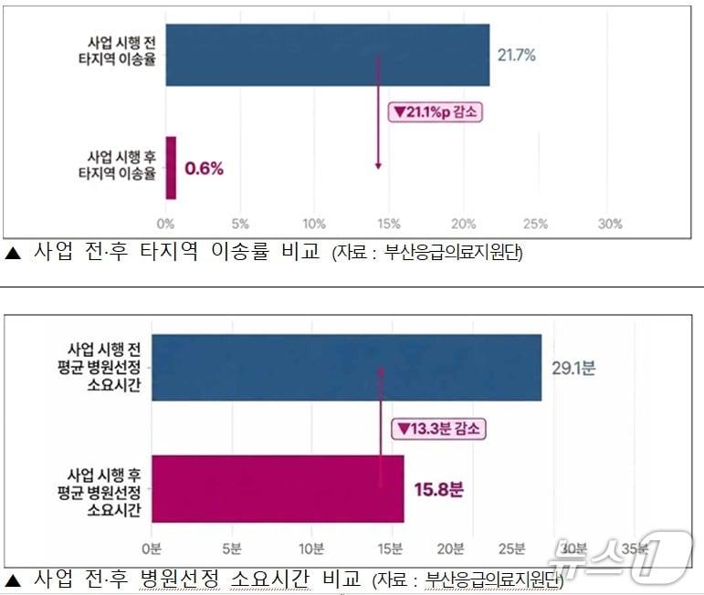 본문 이미지 - 부산형 급성중독 응급환자 순차진료체계 상반기 운영성과.(부산시 제공. 재판매 및 DB금지)