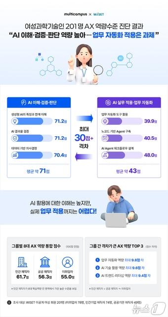 본문 이미지 - 멀티캠퍼스 AX 역량수준 진단 결과.(멀티캠퍼스 제공)