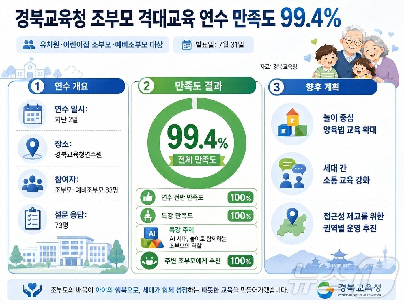 본문 이미지 - 경북교육청이 실시한 유치원·어린이집 조부모 격대교육 연수 만족도 조사 결과 /뉴스1