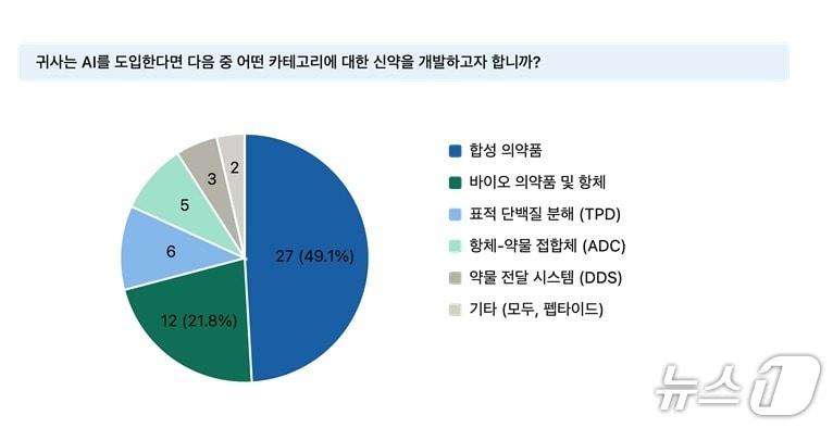 본문 이미지 - 한국제약바이오협회 AI신약연구원 설문조사 결과 자료 갈무리